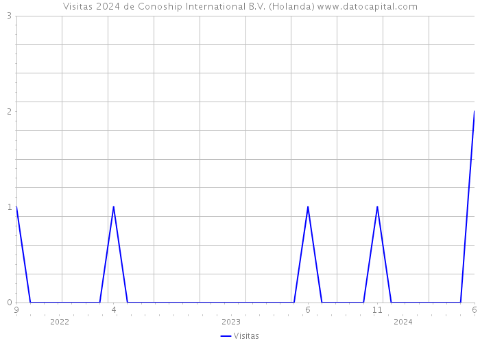 Visitas 2024 de Conoship International B.V. (Holanda) 