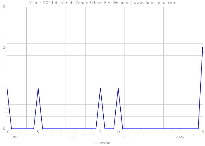 Visitas 2024 de Van de Zande Beheer B.V. (Holanda) 