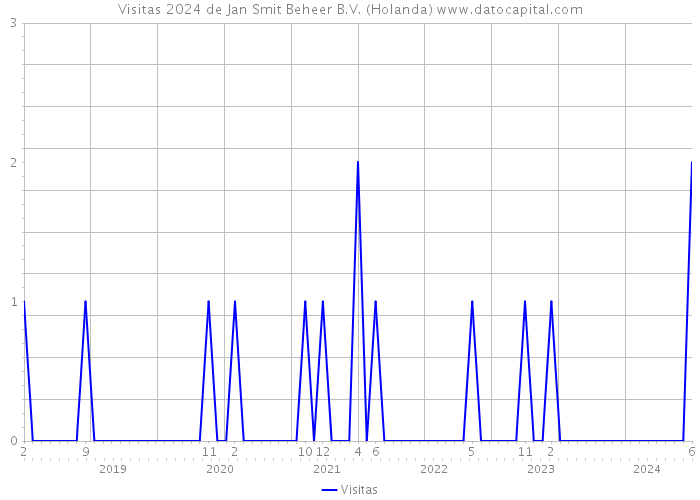 Visitas 2024 de Jan Smit Beheer B.V. (Holanda) 