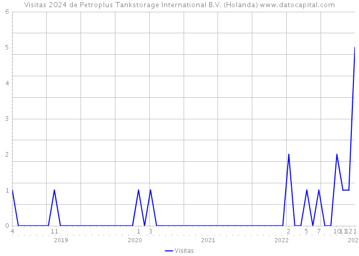 Visitas 2024 de Petroplus Tankstorage International B.V. (Holanda) 
