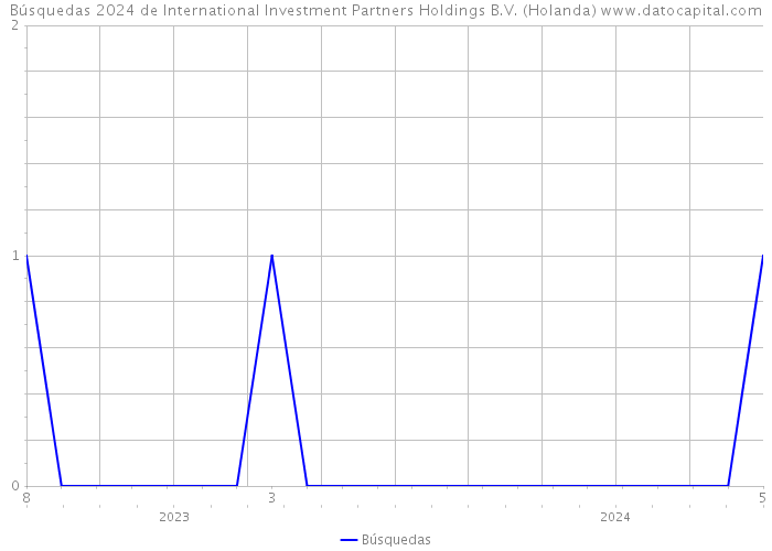 Búsquedas 2024 de International Investment Partners Holdings B.V. (Holanda) 
