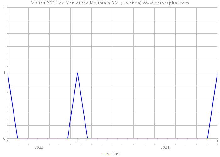 Visitas 2024 de Man of the Mountain B.V. (Holanda) 