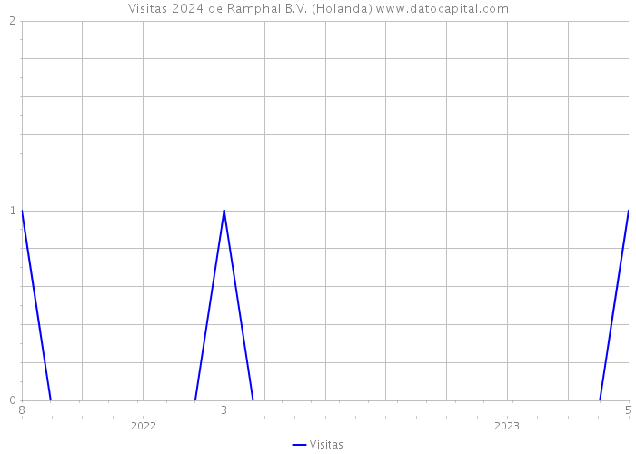 Visitas 2024 de Ramphal B.V. (Holanda) 