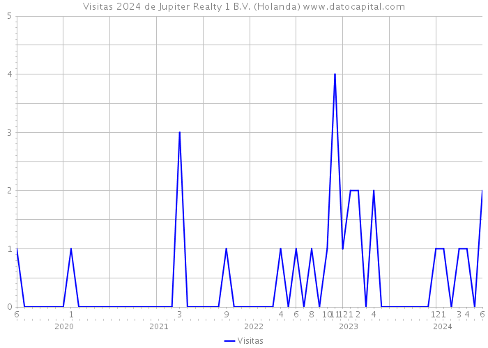 Visitas 2024 de Jupiter Realty 1 B.V. (Holanda) 