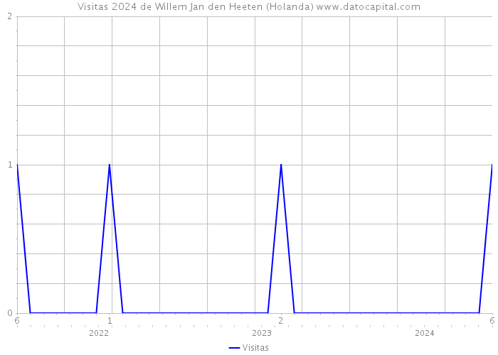 Visitas 2024 de Willem Jan den Heeten (Holanda) 