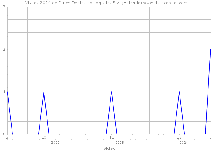 Visitas 2024 de Dutch Dedicated Logistics B.V. (Holanda) 