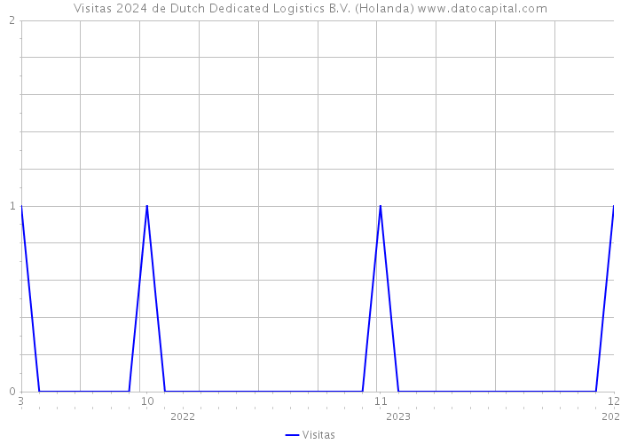 Visitas 2024 de Dutch Dedicated Logistics B.V. (Holanda) 