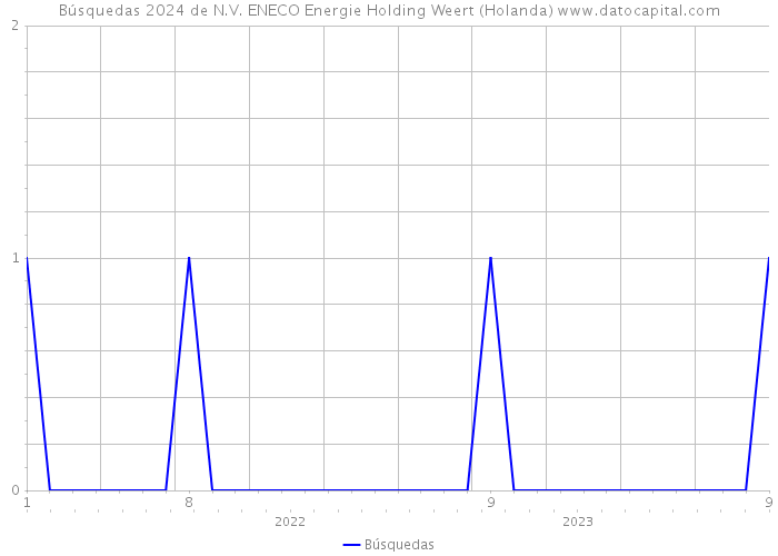 Búsquedas 2024 de N.V. ENECO Energie Holding Weert (Holanda) 