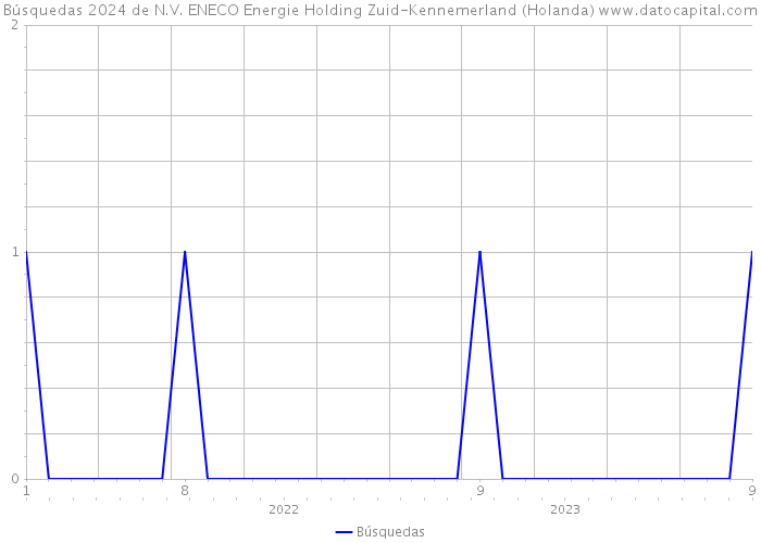 Búsquedas 2024 de N.V. ENECO Energie Holding Zuid-Kennemerland (Holanda) 