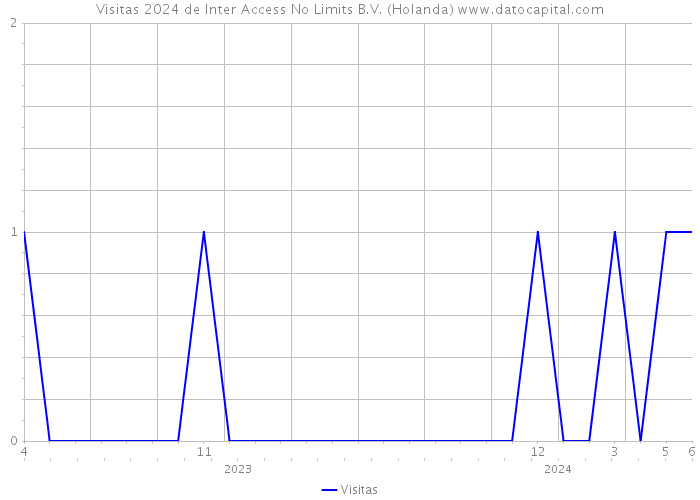 Visitas 2024 de Inter Access No Limits B.V. (Holanda) 