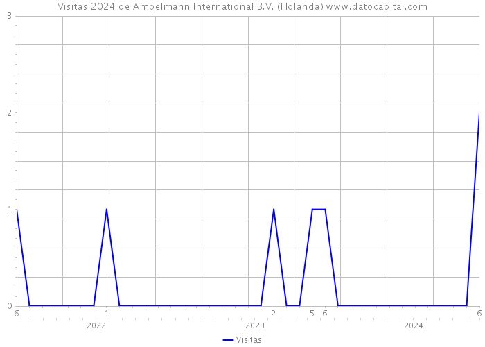 Visitas 2024 de Ampelmann International B.V. (Holanda) 