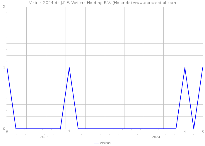 Visitas 2024 de J.P.F. Weijers Holding B.V. (Holanda) 