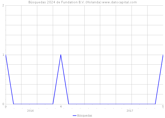 Búsquedas 2024 de Fundation B.V. (Holanda) 