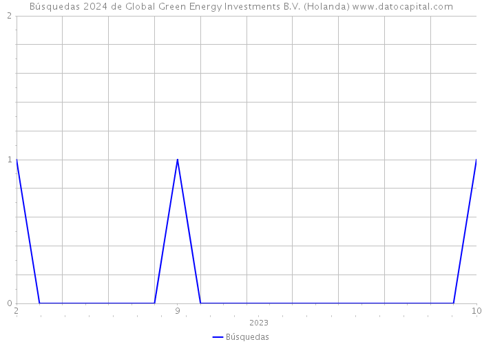 Búsquedas 2024 de Global Green Energy Investments B.V. (Holanda) 