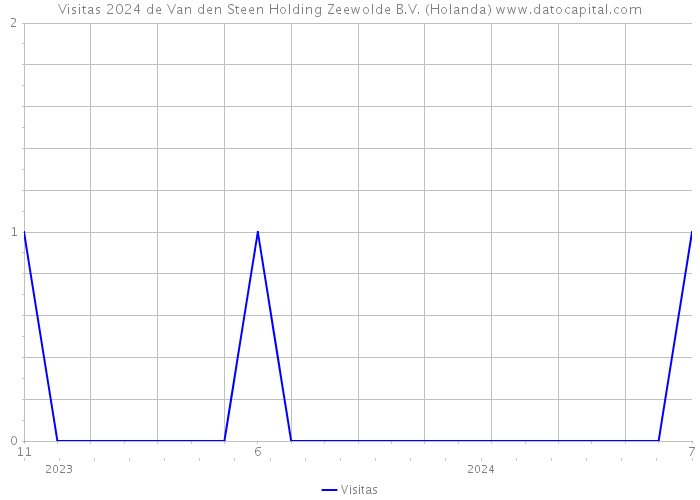 Visitas 2024 de Van den Steen Holding Zeewolde B.V. (Holanda) 