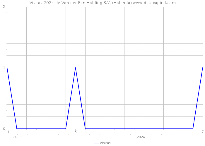 Visitas 2024 de Van der Ben Holding B.V. (Holanda) 