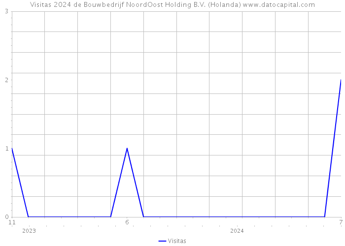 Visitas 2024 de Bouwbedrijf NoordOost Holding B.V. (Holanda) 