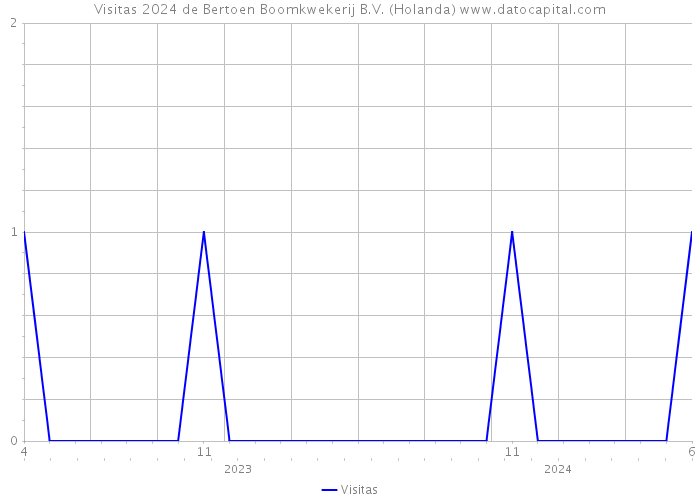 Visitas 2024 de Bertoen Boomkwekerij B.V. (Holanda) 