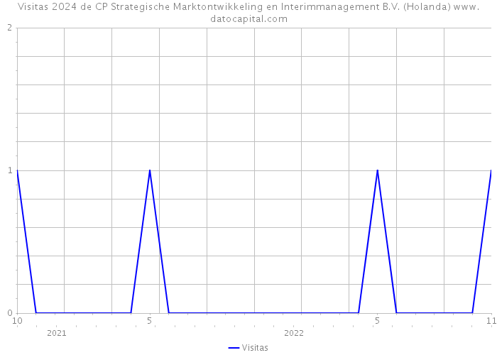 Visitas 2024 de CP Strategische Marktontwikkeling en Interimmanagement B.V. (Holanda) 