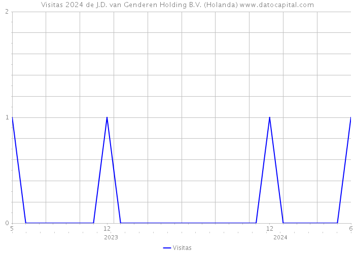 Visitas 2024 de J.D. van Genderen Holding B.V. (Holanda) 