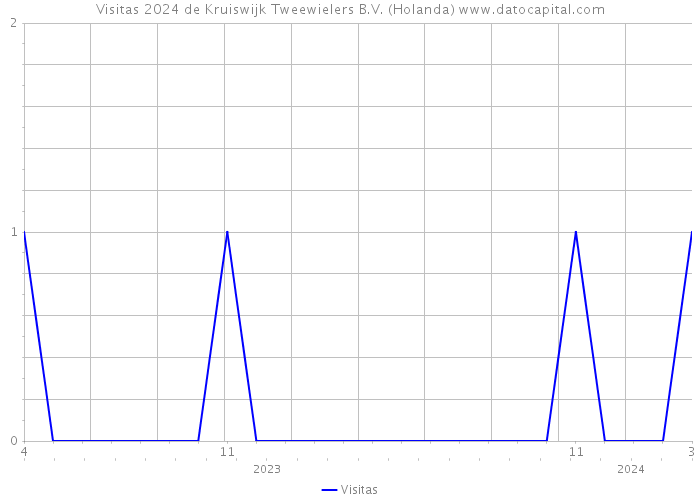 Visitas 2024 de Kruiswijk Tweewielers B.V. (Holanda) 