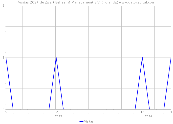 Visitas 2024 de Zwart Beheer & Management B.V. (Holanda) 