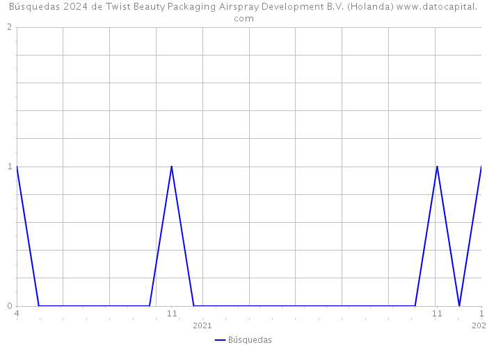 Búsquedas 2024 de Twist Beauty Packaging Airspray Development B.V. (Holanda) 