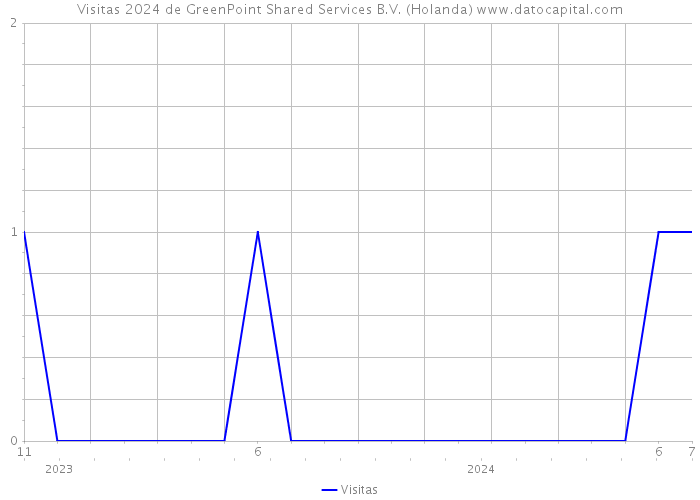 Visitas 2024 de GreenPoint Shared Services B.V. (Holanda) 