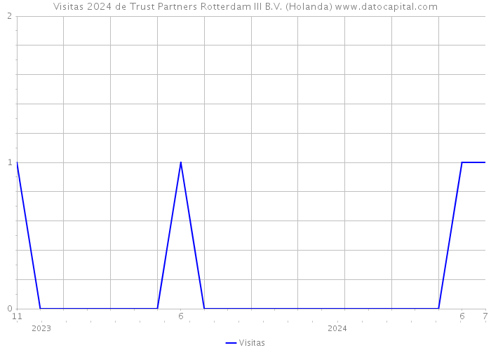 Visitas 2024 de Trust Partners Rotterdam III B.V. (Holanda) 