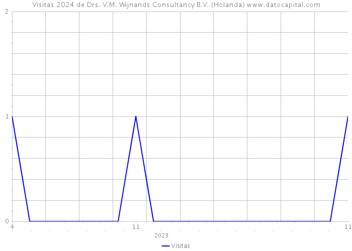 Visitas 2024 de Drs. V.M. Wijnands Consultancy B.V. (Holanda) 