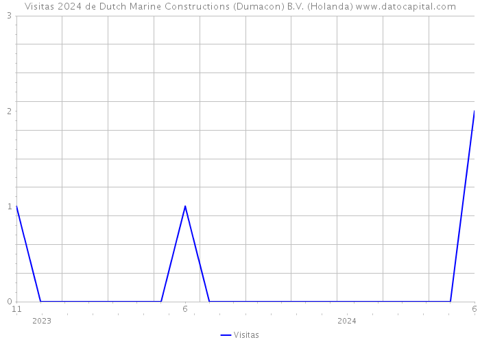Visitas 2024 de Dutch Marine Constructions (Dumacon) B.V. (Holanda) 