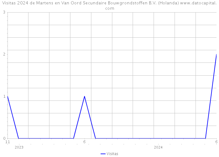 Visitas 2024 de Martens en Van Oord Secundaire Bouwgrondstoffen B.V. (Holanda) 