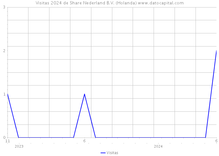 Visitas 2024 de Share Nederland B.V. (Holanda) 