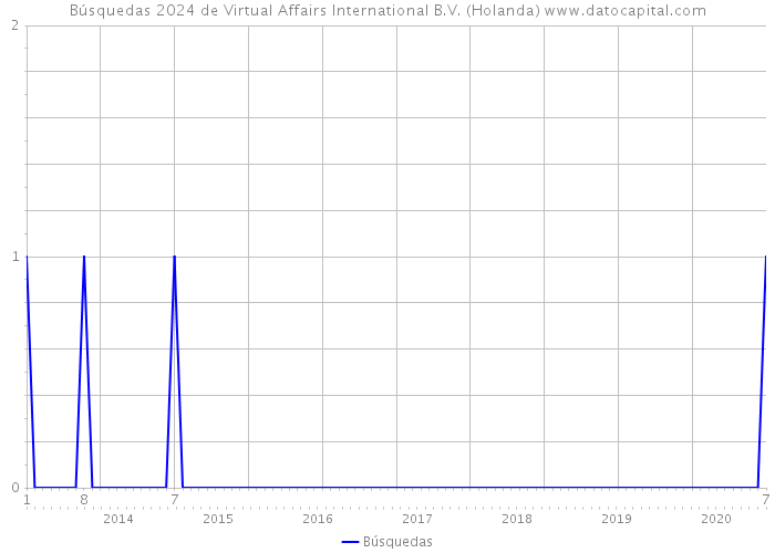 Búsquedas 2024 de Virtual Affairs International B.V. (Holanda) 