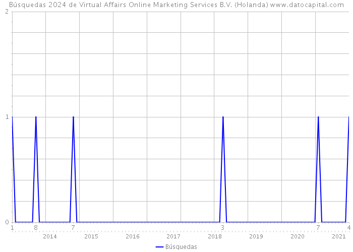 Búsquedas 2024 de Virtual Affairs Online Marketing Services B.V. (Holanda) 