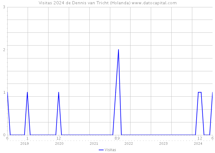 Visitas 2024 de Dennis van Tricht (Holanda) 