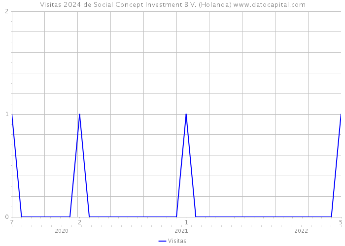 Visitas 2024 de Social Concept Investment B.V. (Holanda) 