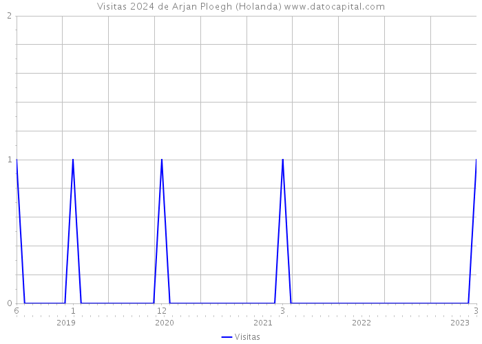 Visitas 2024 de Arjan Ploegh (Holanda) 