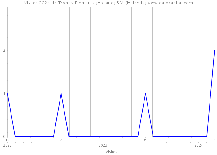 Visitas 2024 de Tronox Pigments (Holland) B.V. (Holanda) 