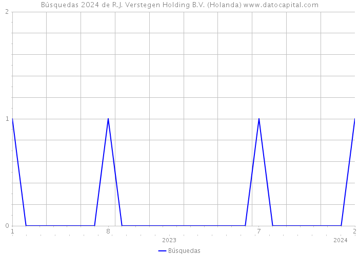 Búsquedas 2024 de R.J. Verstegen Holding B.V. (Holanda) 