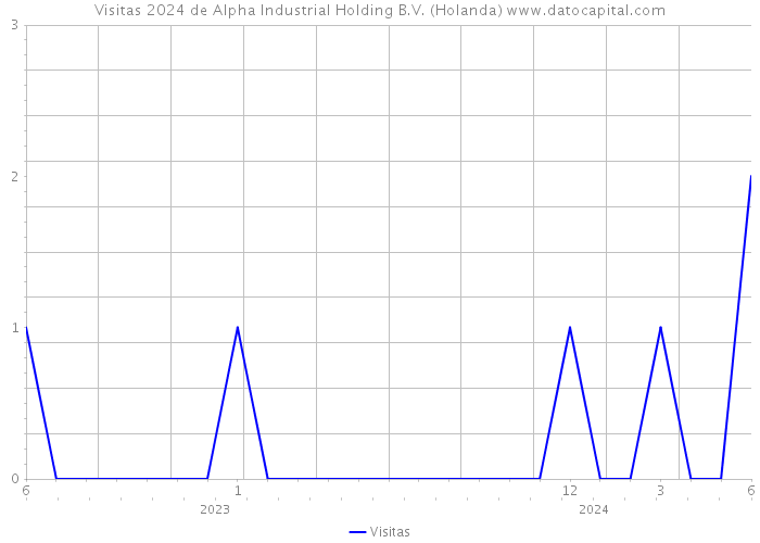 Visitas 2024 de Alpha Industrial Holding B.V. (Holanda) 