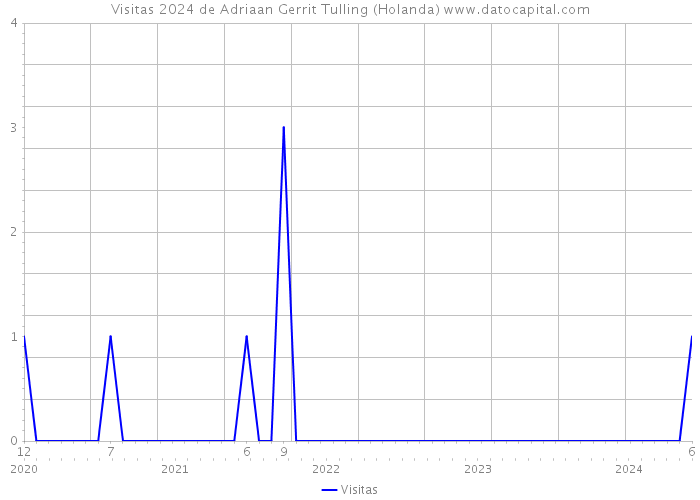 Visitas 2024 de Adriaan Gerrit Tulling (Holanda) 