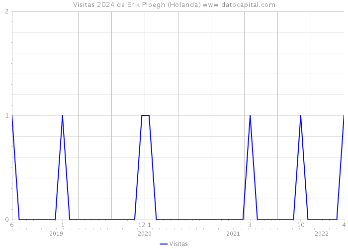 Visitas 2024 de Erik Ploegh (Holanda) 