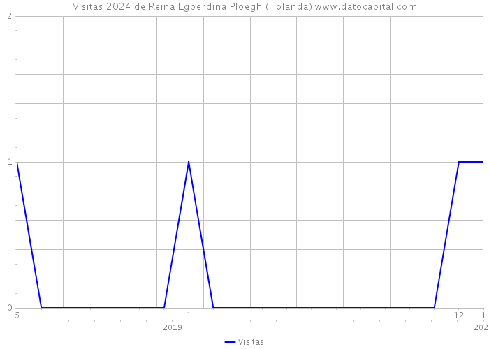 Visitas 2024 de Reina Egberdina Ploegh (Holanda) 