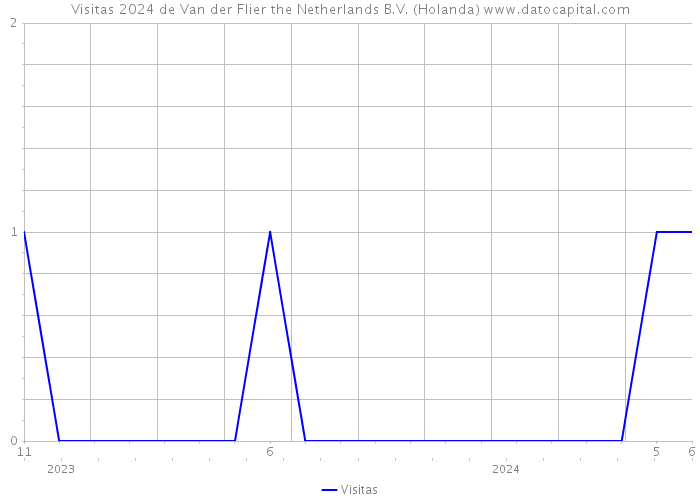 Visitas 2024 de Van der Flier the Netherlands B.V. (Holanda) 