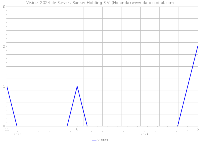 Visitas 2024 de Stevers Banket Holding B.V. (Holanda) 