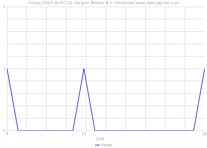 Visitas 2024 de H.C.N. Vergeer Beheer B.V. (Holanda) 