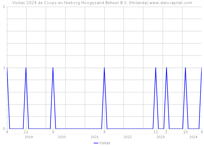 Visitas 2024 de Coops en Nieborg Hoogezand Beheer B.V. (Holanda) 