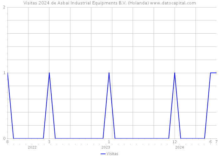 Visitas 2024 de Asbai Industrial Equipments B.V. (Holanda) 