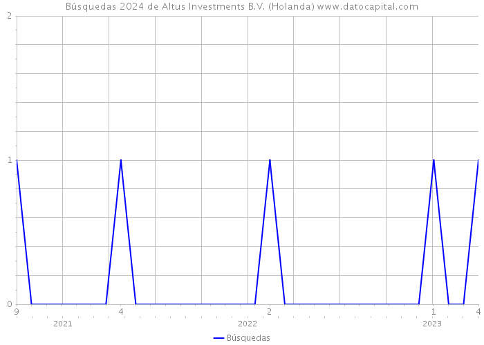 Búsquedas 2024 de Altus Investments B.V. (Holanda) 